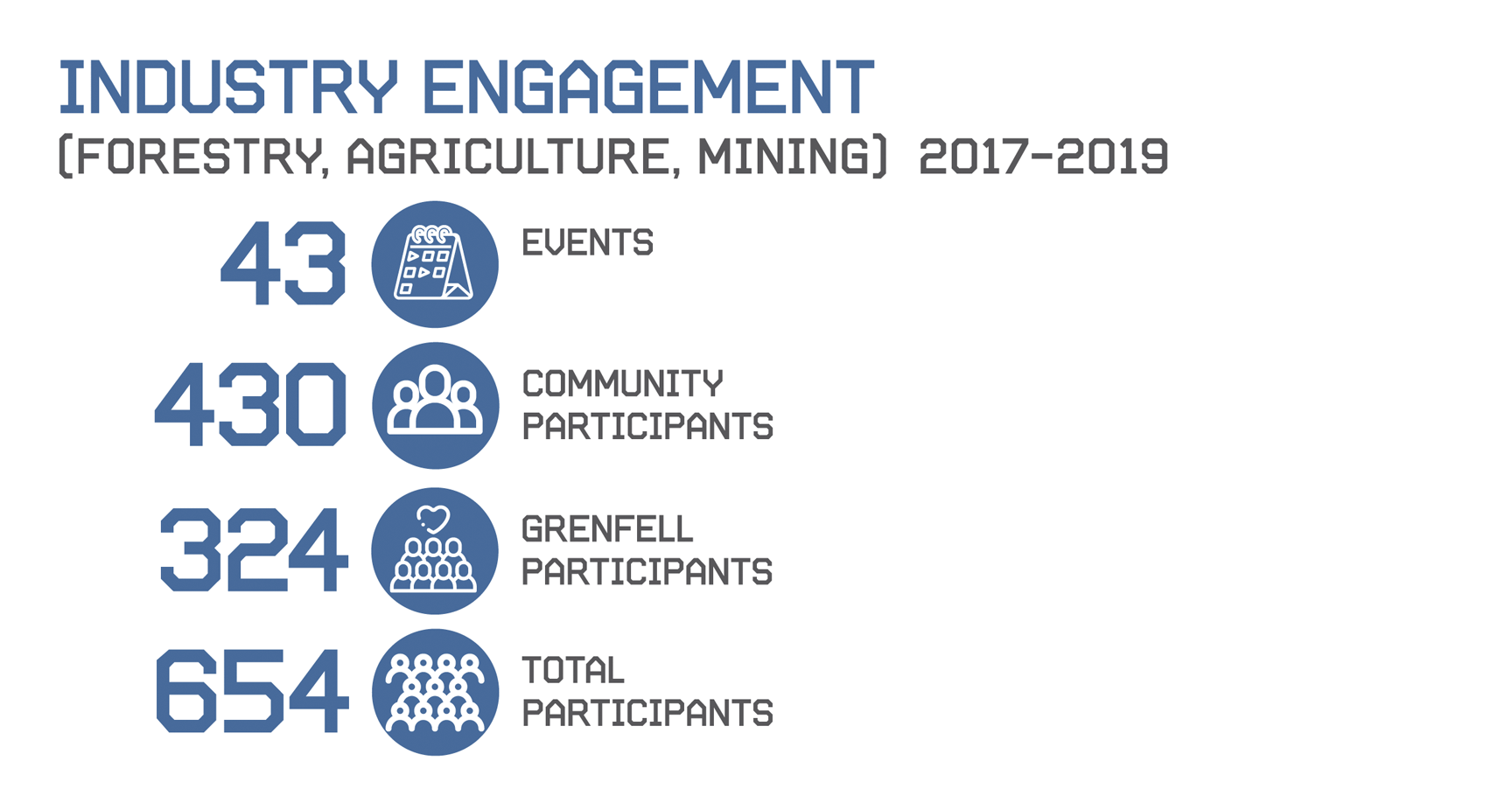 Indsustry Engagement